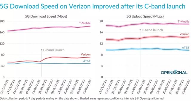 How Fast is 5G Network?